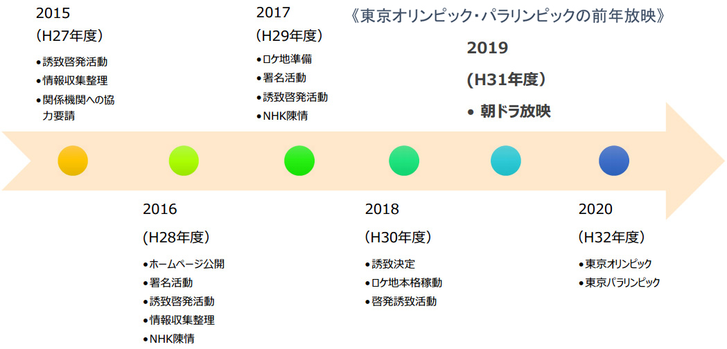 NHK朝の連続テレビ小説誘致